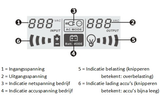 UPS Noodstroomvoorziening 1000VA 600W